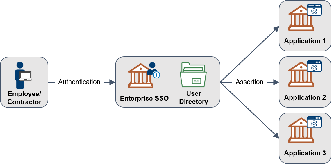 Basic components required to perform single sign-on.